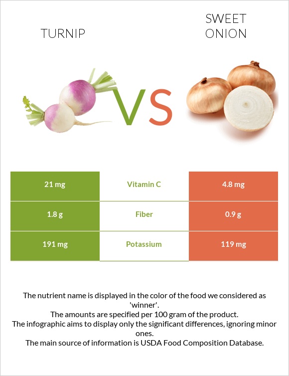 Շաղգամ vs Sweet onion infographic