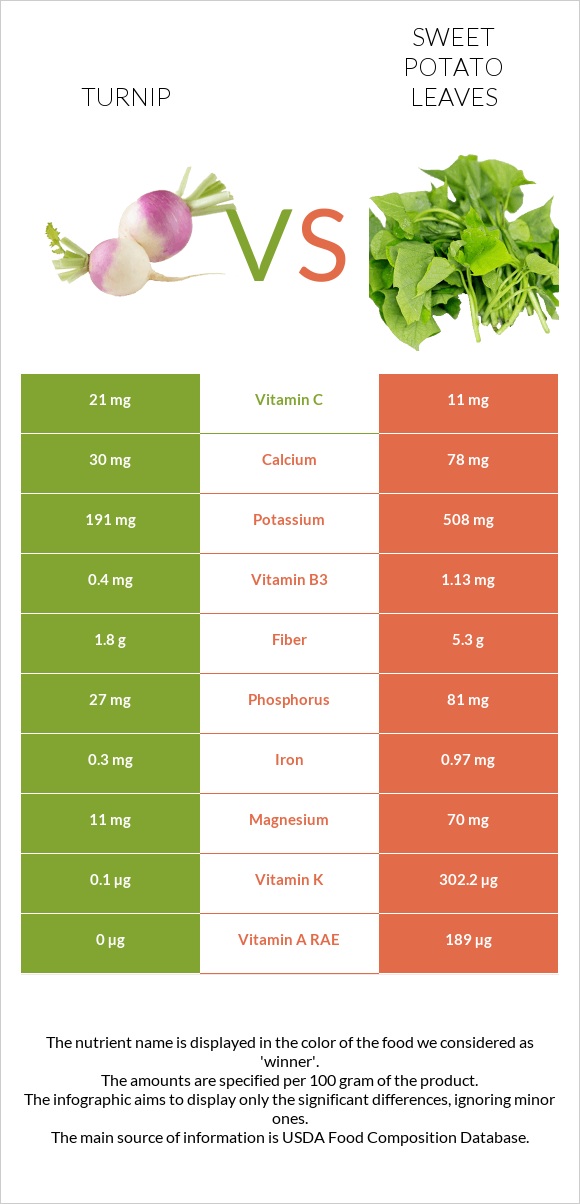 Turnip vs Sweet potato leaves infographic