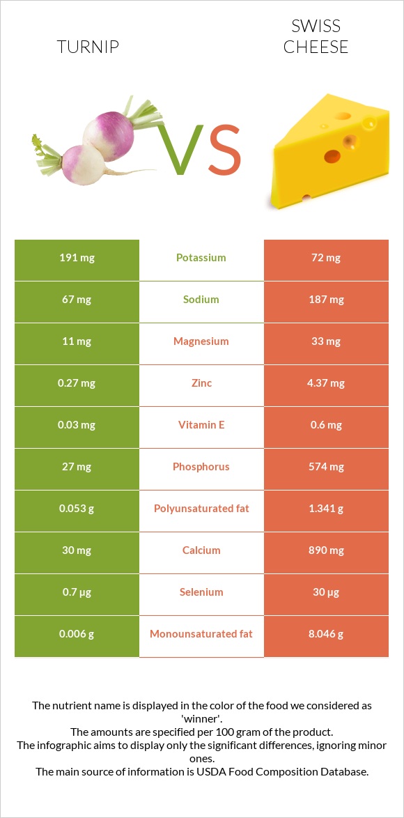 Շաղգամ vs Շվեյցարական պանիր infographic