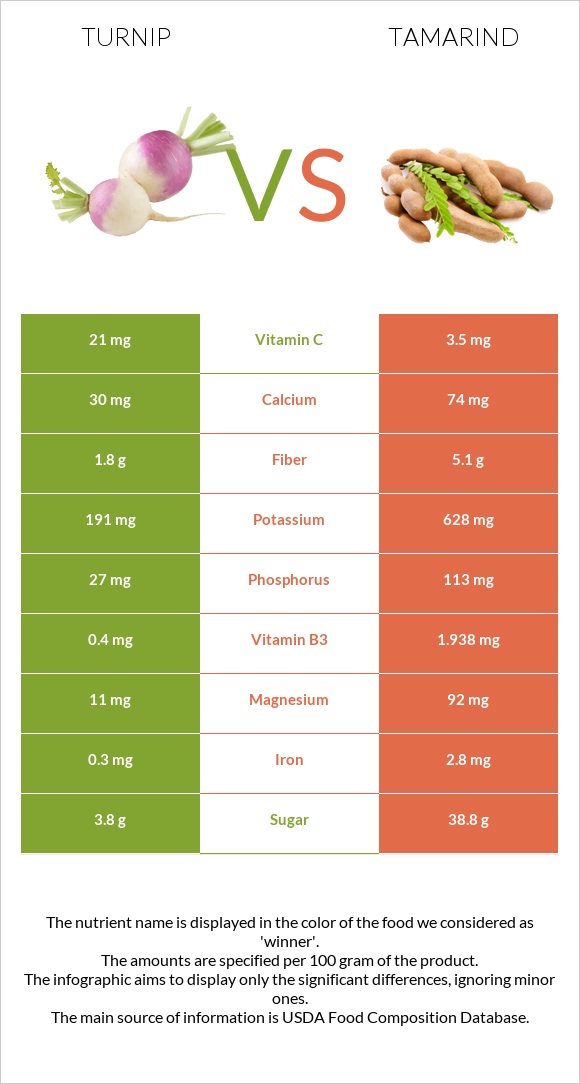 Turnip vs Tamarind infographic