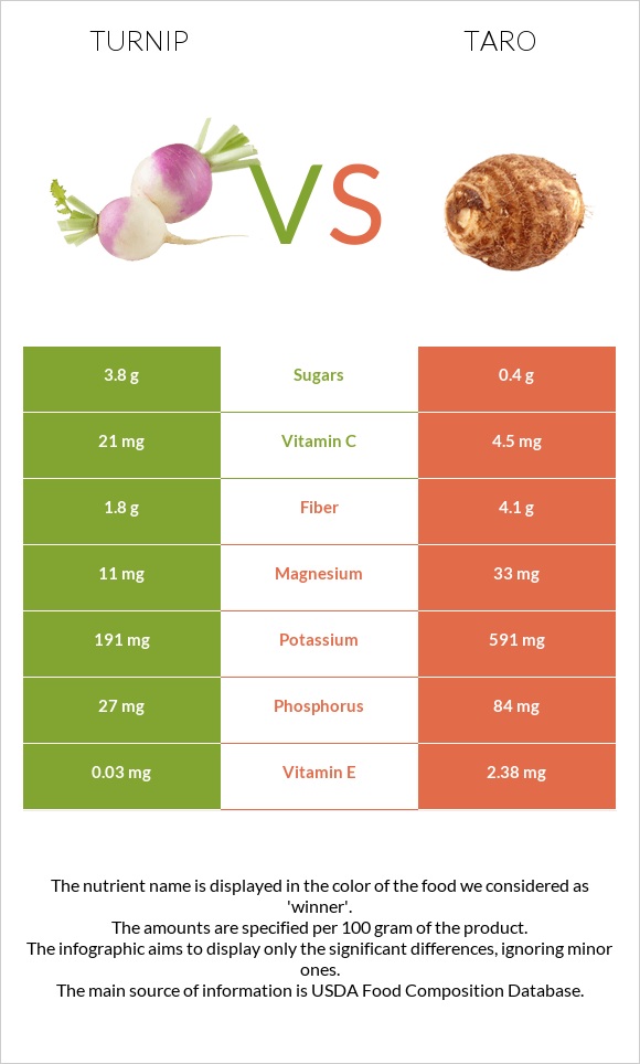Turnip vs Taro infographic