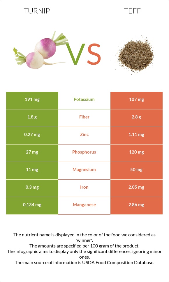 Շաղգամ vs Teff infographic