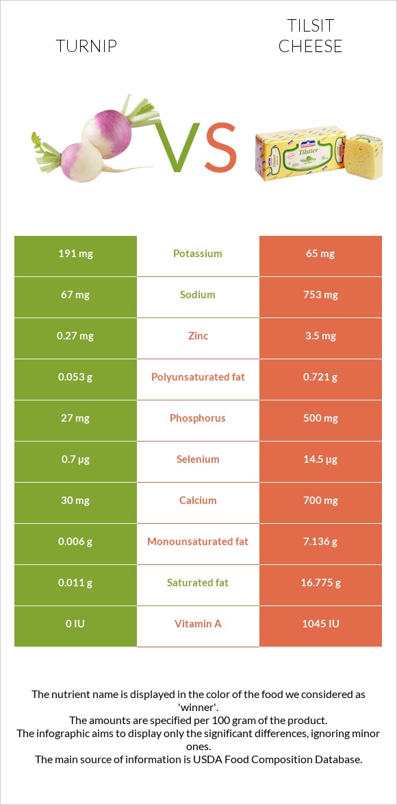 Turnip vs Tilsit cheese infographic