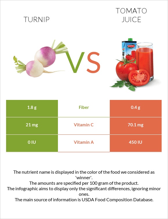 Turnip vs Tomato juice infographic
