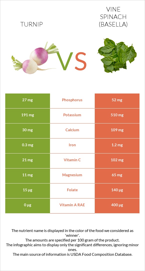 Turnip vs Vine spinach (basella) infographic