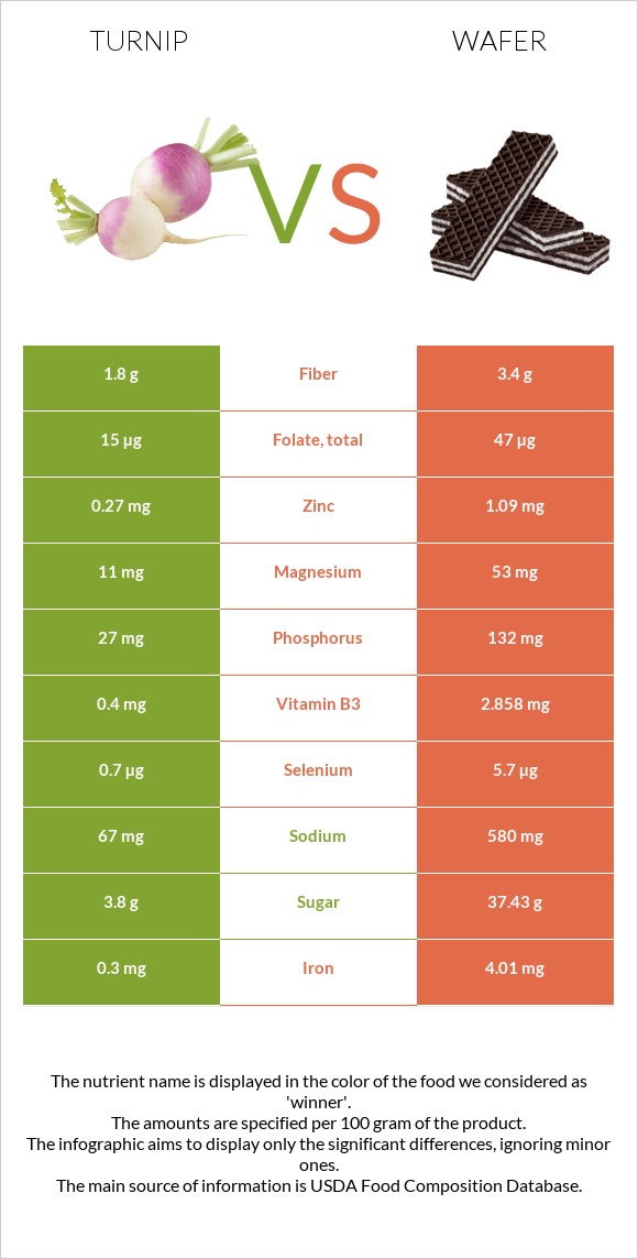 Շաղգամ vs Շոկոլադե վաֆլի infographic