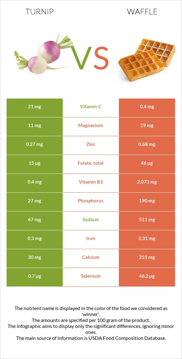 Turnip vs Waffle infographic