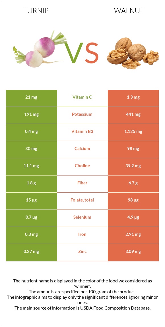 Turnip vs Walnut infographic