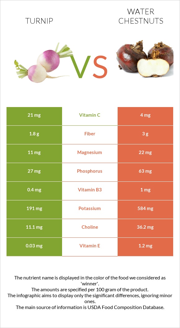 Turnip vs Water chestnuts infographic