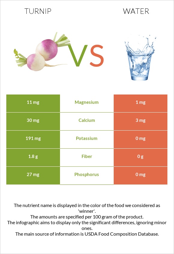 Turnip vs Water infographic