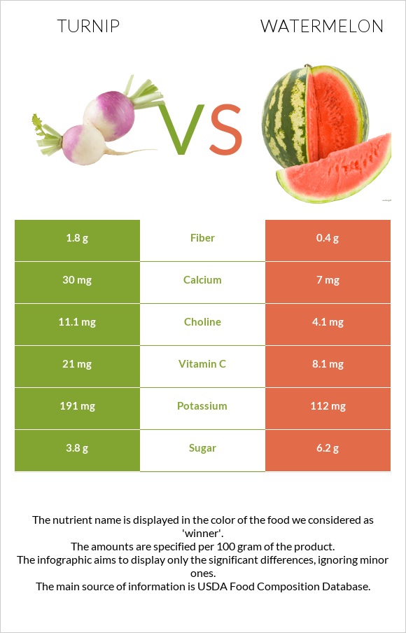 Շաղգամ vs Ձմերուկ infographic