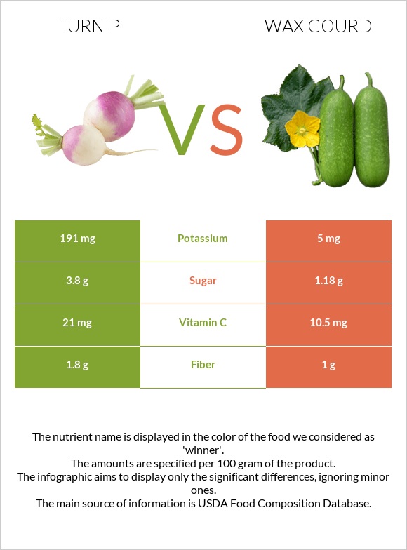 Turnip vs Wax gourd infographic