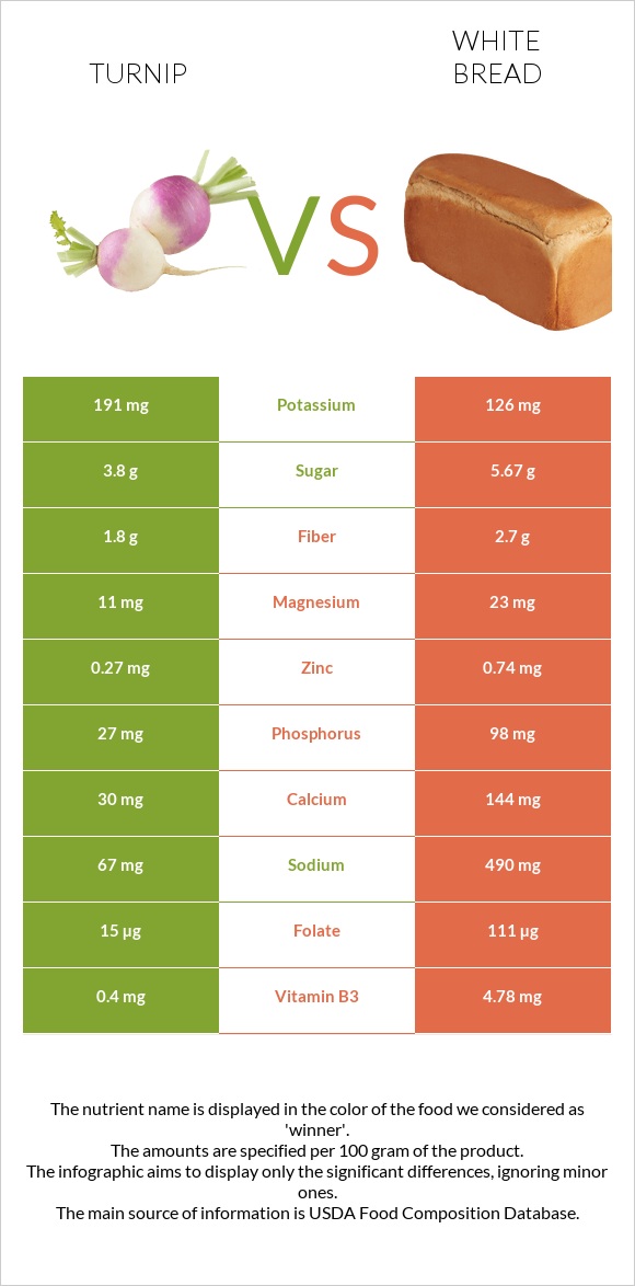 Turnip vs White Bread infographic