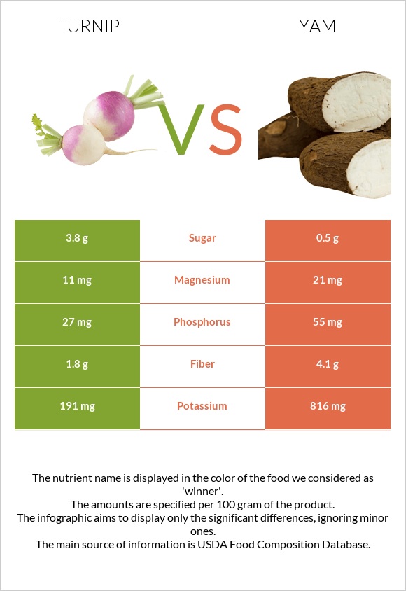 Turnip vs Yam infographic