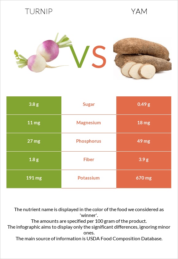 Turnip vs Yam infographic