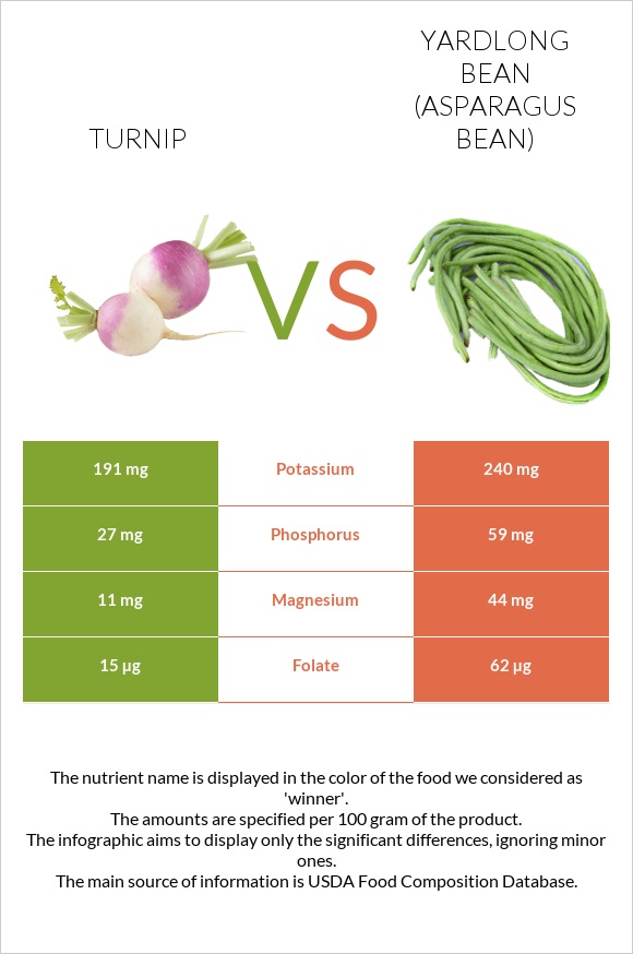 Turnip vs Yardlong bean (Asparagus bean) infographic