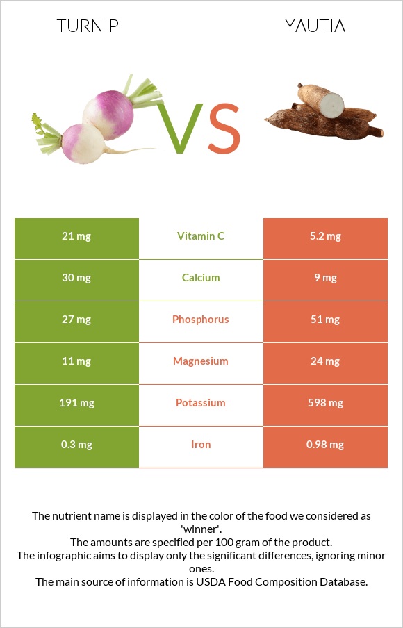 Turnip vs Yautia infographic