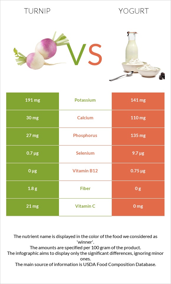 Turnip vs Yogurt infographic