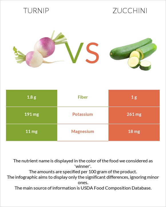 Turnip vs Zucchini infographic