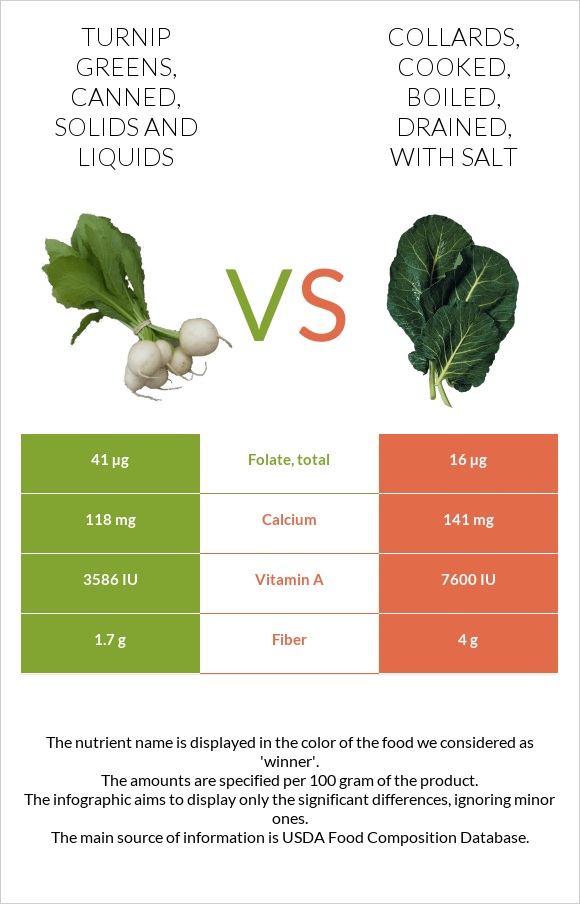 Turnip greens, canned, solids and liquids vs. Collards, cooked, boiled