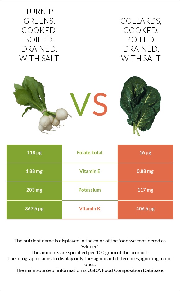 Turnip greens, cooked, boiled, drained, with salt vs. Collards, cooked