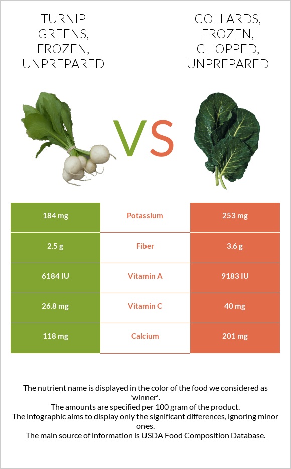Turnip greens, frozen, unprepared vs Collards, frozen, chopped