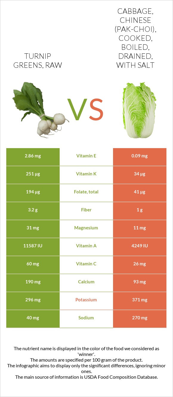 Turnip greens, raw vs Cabbage, chinese (pak-choi), cooked, boiled, drained, with salt infographic