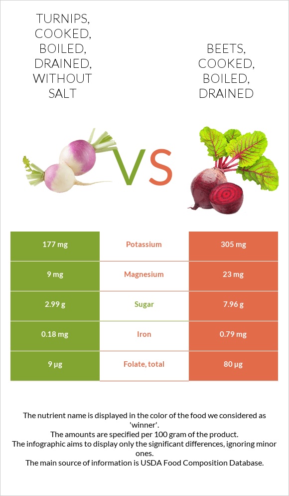 Turnips, cooked, boiled, drained, without salt vs Beets, cooked, boiled, drained infographic