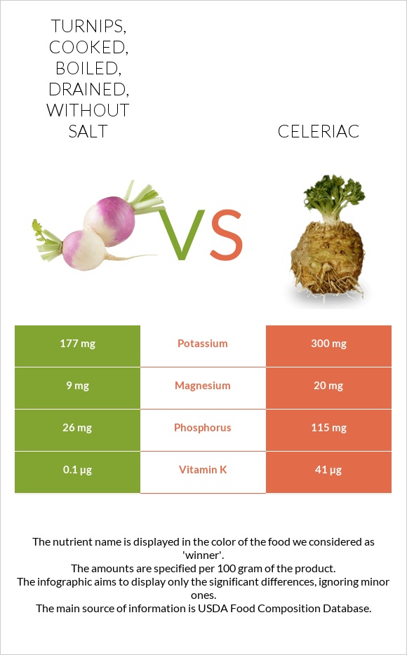 Turnips, cooked, boiled, drained, without salt vs. Celeriac — InDepth