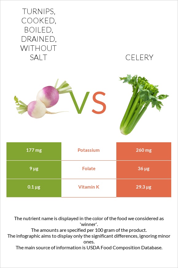 Turnips, cooked, boiled, drained, without salt vs Celery infographic