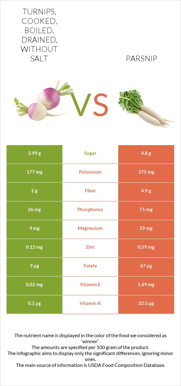 Turnips, cooked, boiled, drained, without salt vs Parsnip infographic