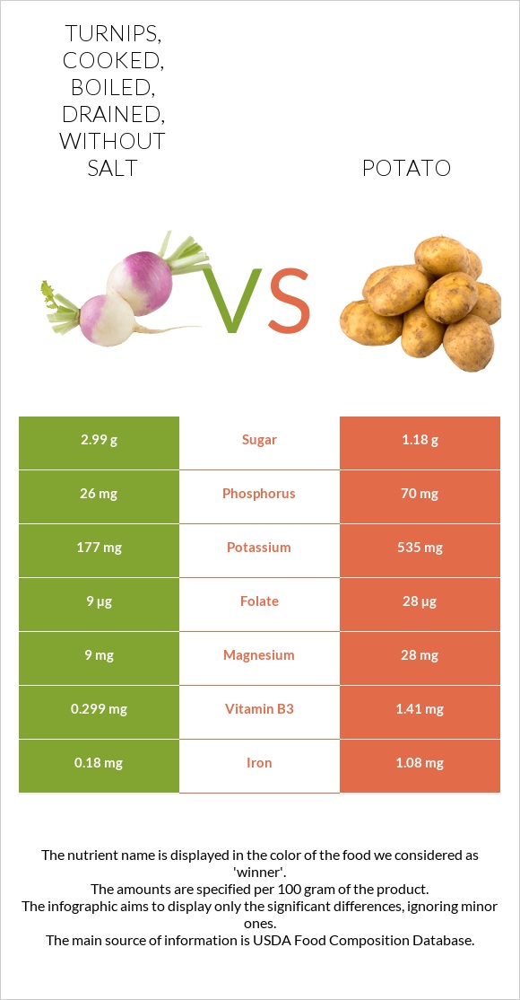 Turnips, cooked, boiled, drained, without salt vs Potato infographic