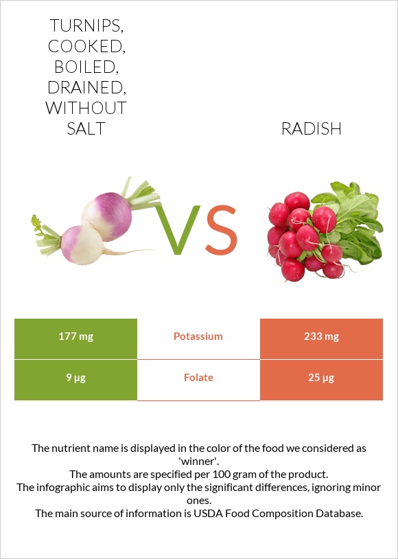 Turnips, cooked, boiled, drained, without salt vs Radish infographic