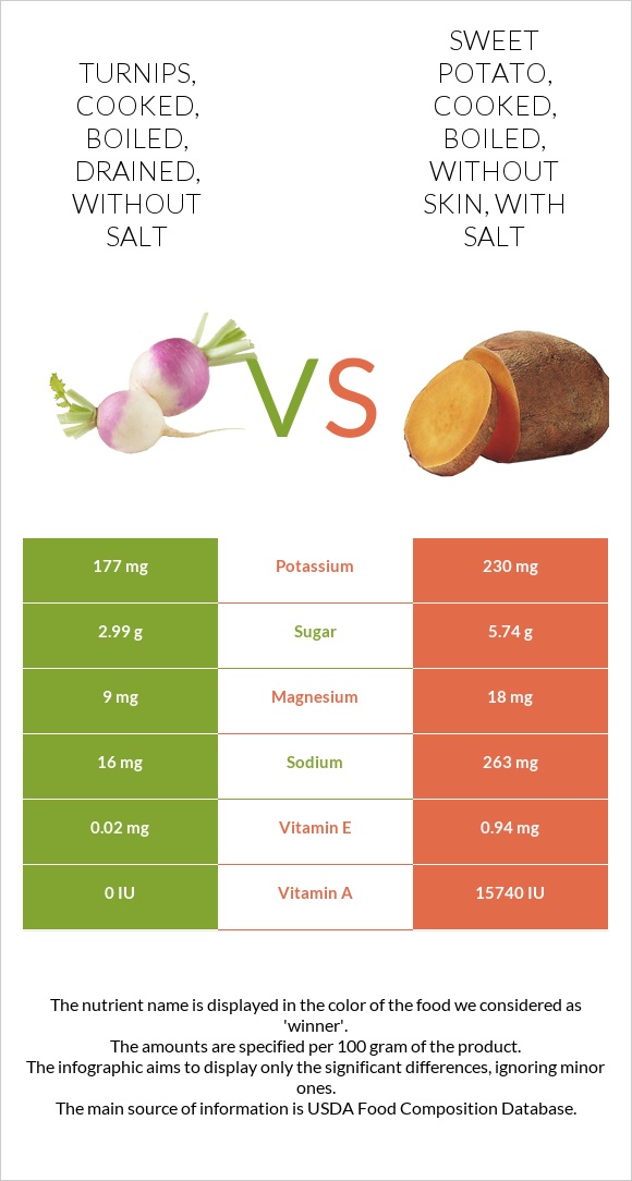 Turnips, cooked, boiled, drained, without salt vs. Sweet potato, cooked