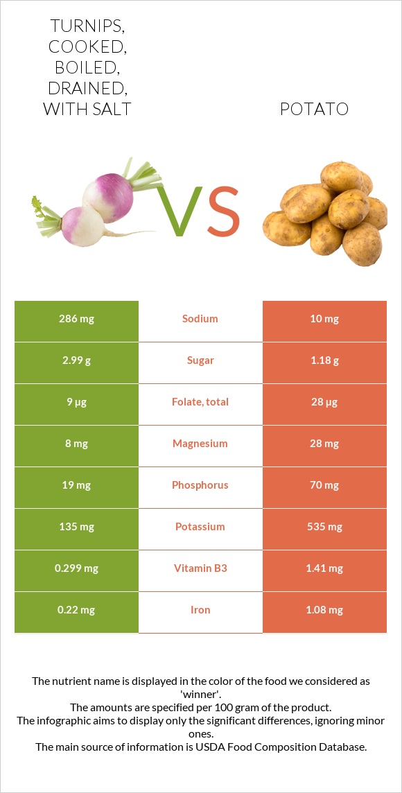 Turnips, cooked, boiled, drained, with salt vs. Potato — InDepth