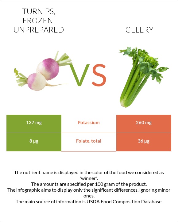 Turnips, frozen, unprepared vs Celery infographic