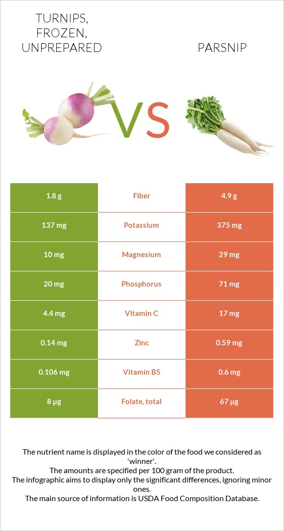 Turnips, frozen, unprepared vs Parsnip infographic