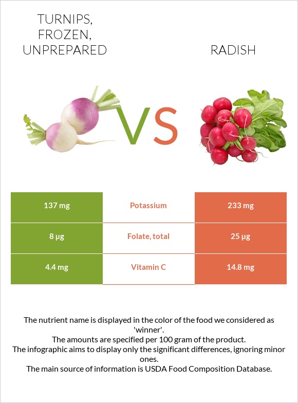 Turnips, frozen, unprepared vs Radish infographic