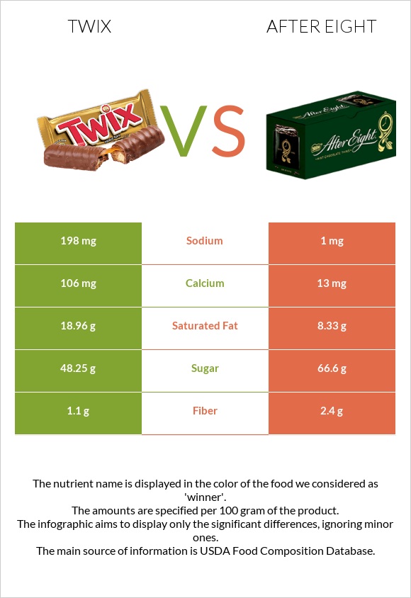 Twix vs After eight infographic