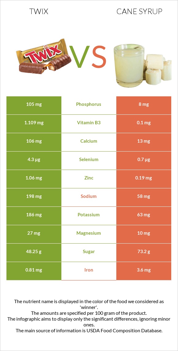 Twix vs Եղեգի օշարակ infographic