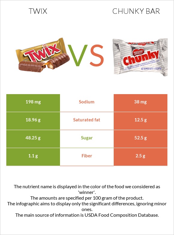 Twix vs Chunky bar infographic