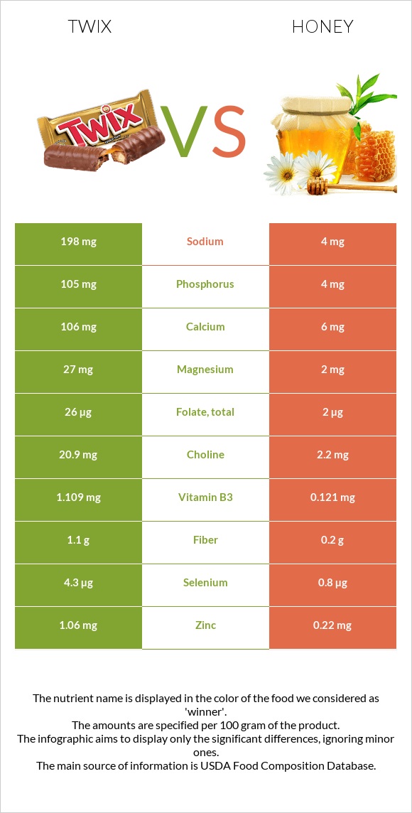 Twix vs Մեղր infographic