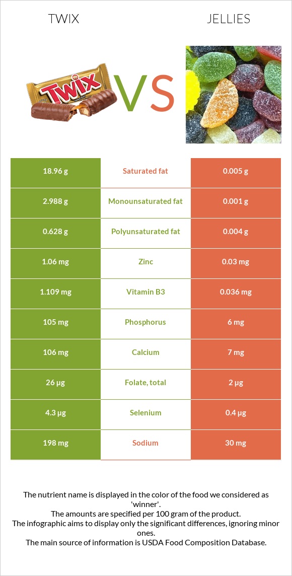 Twix vs Դոնդողներ infographic