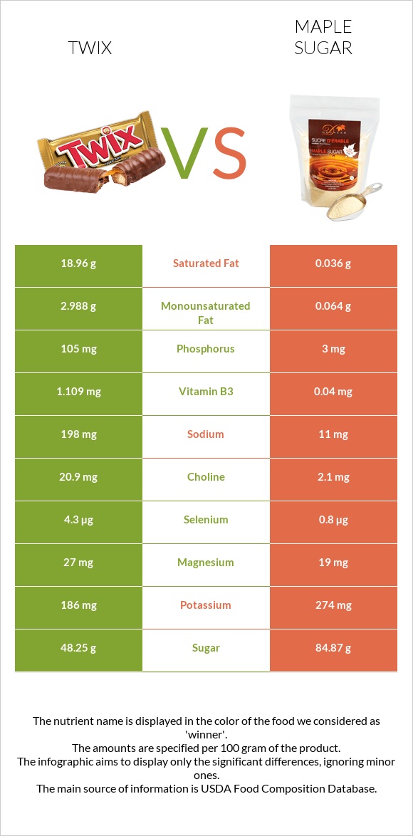 Twix vs Թխկու շաքար infographic