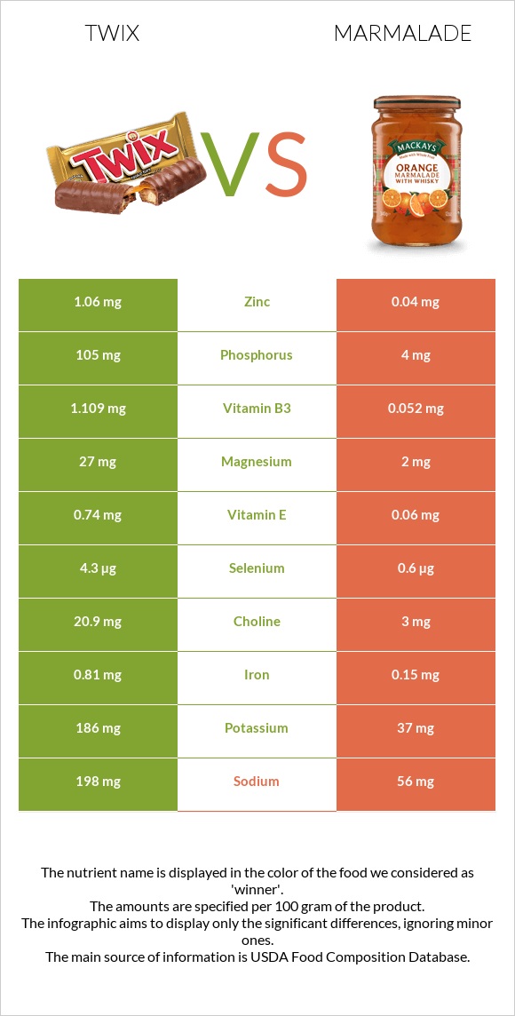 Twix vs Marmalade infographic