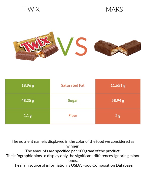 Twix vs Մարս infographic