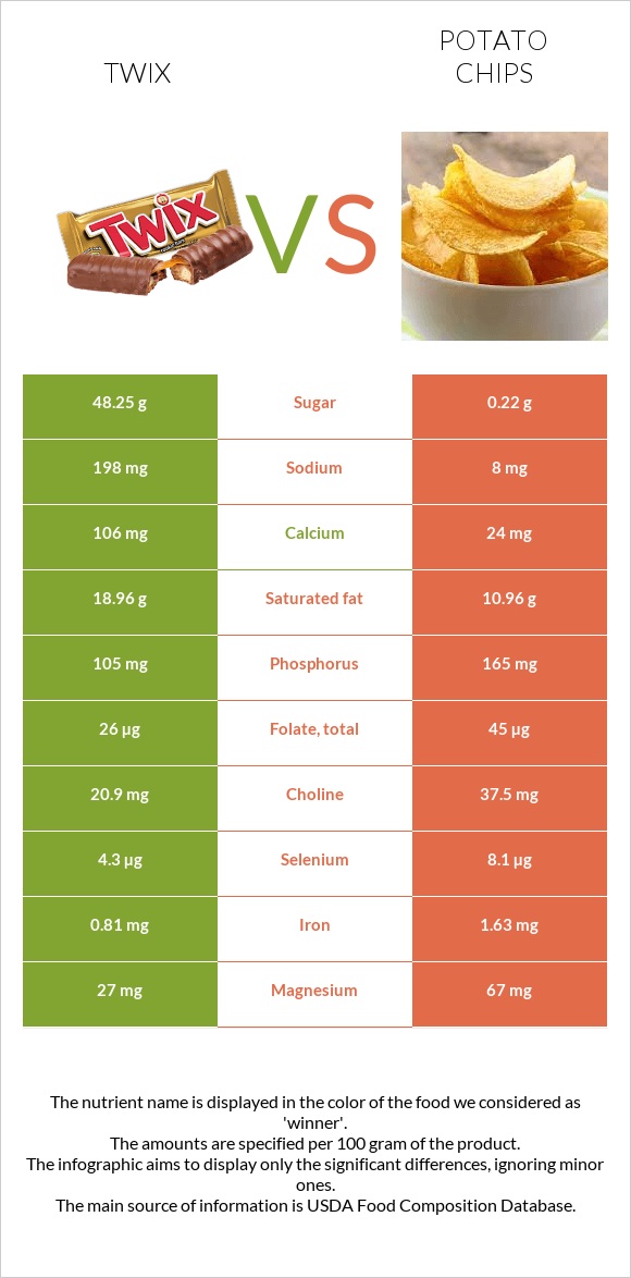 Twix vs Potato chips infographic