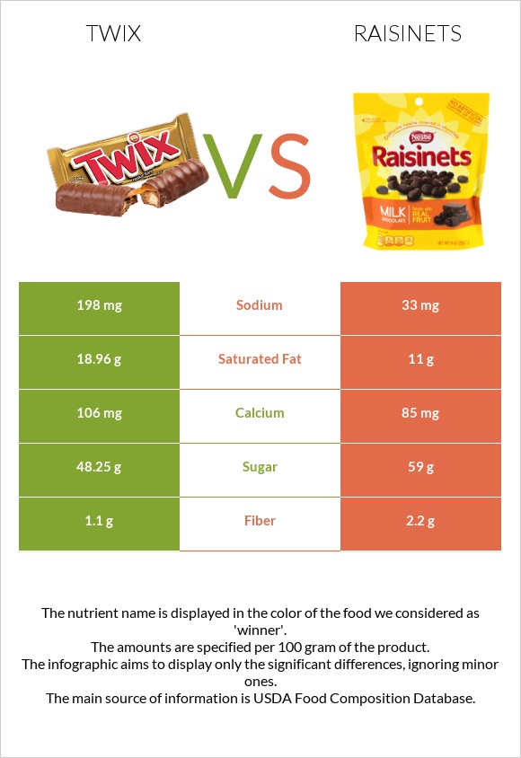 Twix vs Raisinets infographic
