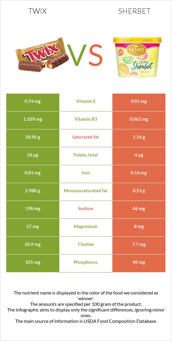 Twix vs Շերբեթ infographic