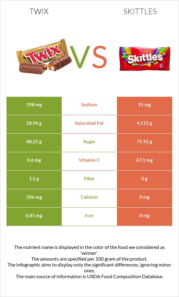 Twix vs Skittles infographic